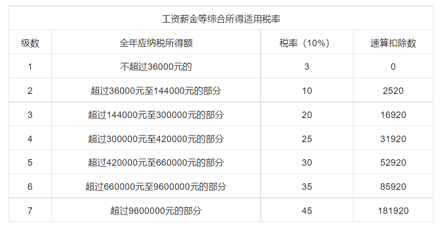 工资薪金等综合所得适用税率